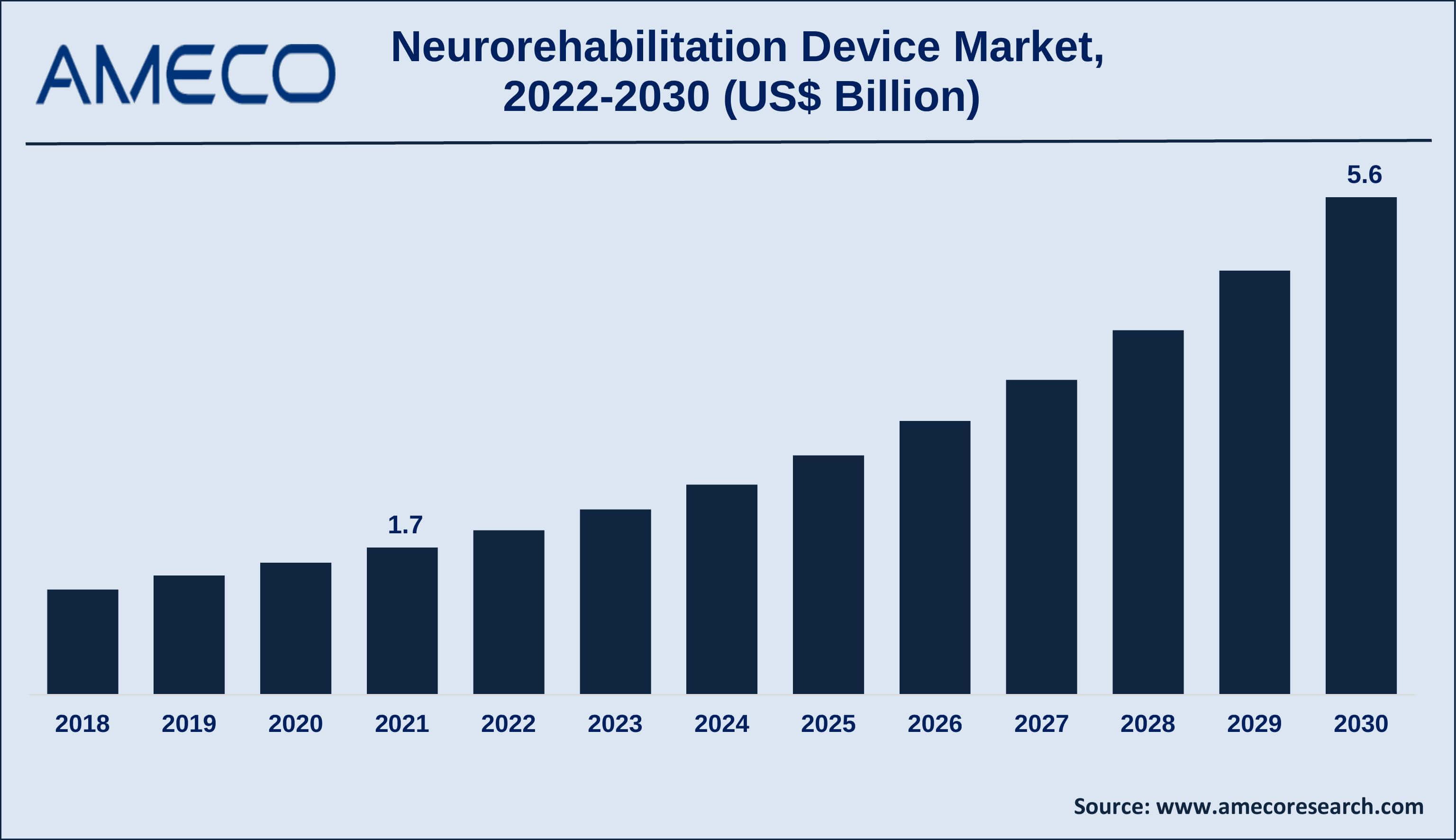Neurorehabilitation Device Market Size, Share, Growth, Trends, and Forecast 2022-2030